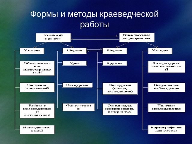 Формы и способы