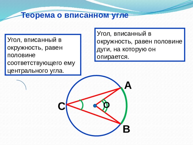 Вписанный угол равен выберите ответ. Вписанный угол окружности. Вписанный угол равен. Угол вписанный в окружность равен. Теорема вписанного угла в окружность.