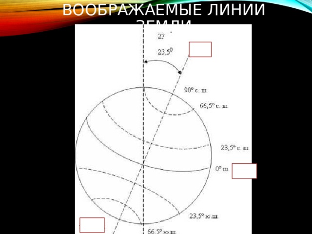 Воображаемая прямая проходящая через земли