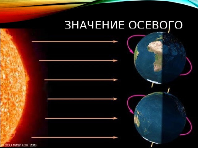 ЗНАЧЕНИЕ ОСЕВОГО ВРАЩЕНИЯ ЗЕМЛИ Форма Земли Смена дня и ночи Всемирное время и часовые пояса Магнитное поле Земли 