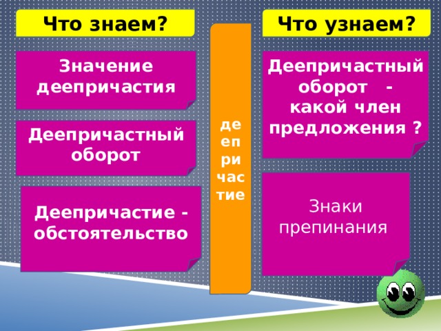 Что узнаем? Что знаем? деепричастие Значение деепричастия Деепричастный оборот - какой член предложения ? Деепричастный оборот Знаки препинания Деепричастие - обстоятельство 