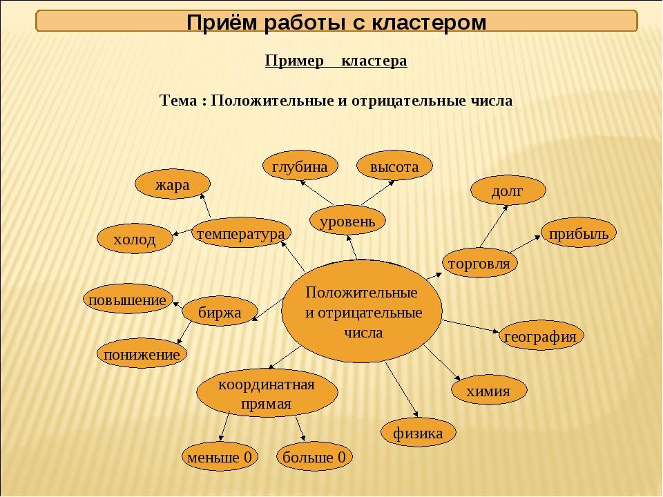 Составить урок. Кластер пример. Кластеры примеры на уроках. Что такое кластер в математике. Метод кластер на уроках математики.