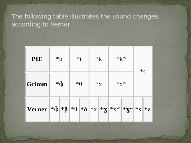  The following table illustrates the sound changes according to Verner 