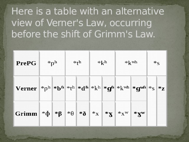 Here is a table with an alternative view of Verner's Law, occurring before the shift of Grimm's Law.   