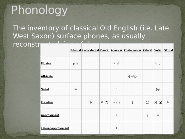 Phonology The inventory of classical Old English (i.e. Late West Saxon) surface phones, as usually reconstructed, is as follows. 