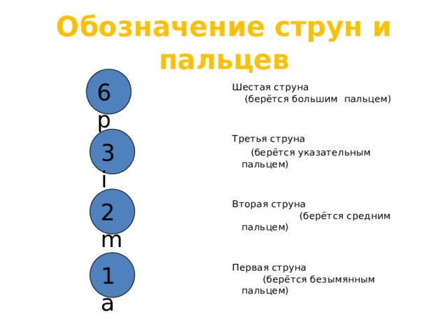 Обозначение струн и пальцев 6p Шестая струна (берётся большим пальцем) Третья струна  (берётся указательным пальцем) Вторая струна (берётся средним пальцем) Первая струна (берётся безымянным пальцем) 3 i 2m 1 a