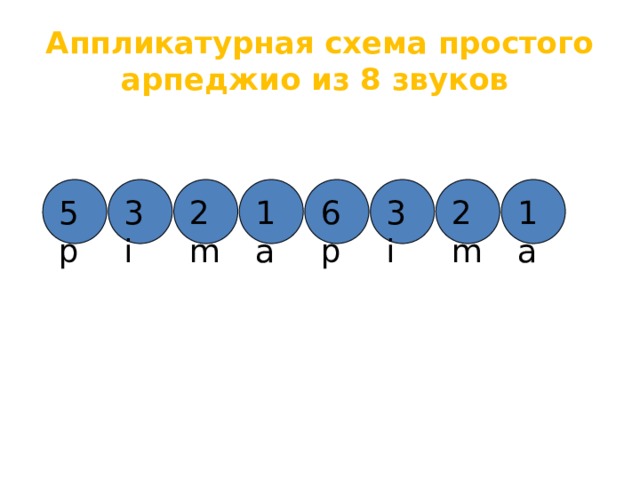 Аппликатурная схема простого арпеджио из 8 звуков 5p 3 2m 1 6 3 2m 1 i а р i а