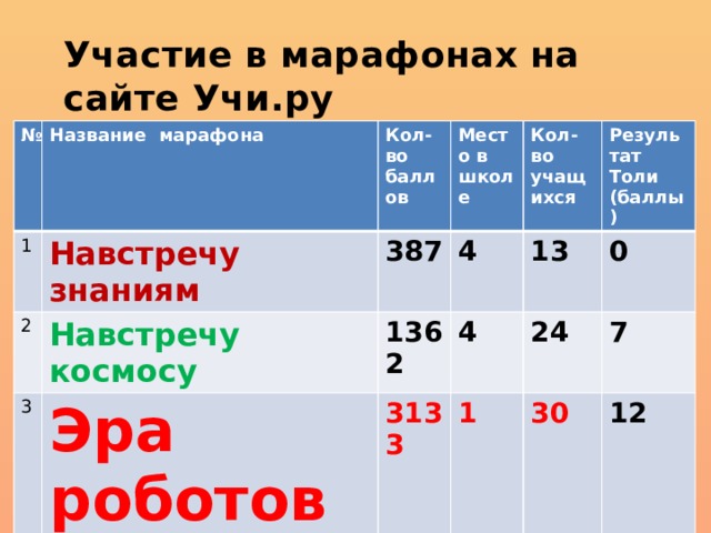 Участие в марафонах на сайте Учи.ру № 1 Название марафона Навстречу знаниям 2 Кол-во баллов Место в школе 387 Навстречу космосу 3 4 Эра роботов Кол-во учащихся 4 1362 5 3133 Новогодняя сказка 13 4 Результат Толи (баллы) 0 1 Зимнее приключение 2310 24 1811 7 1 30 12 1 27 29 28 0 