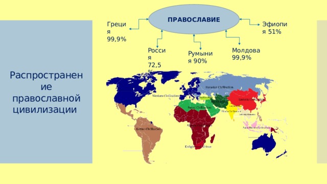 ПРАВОСЛАВИЕ Греция 99,9% Эфиопия 51% Распространение православной цивилизации Россия 72,5% Молдова 99,9% Румыния 90% 