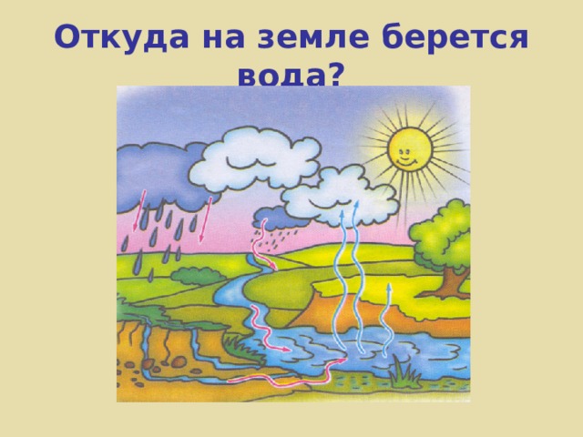 Откуда на земле берется вода? 