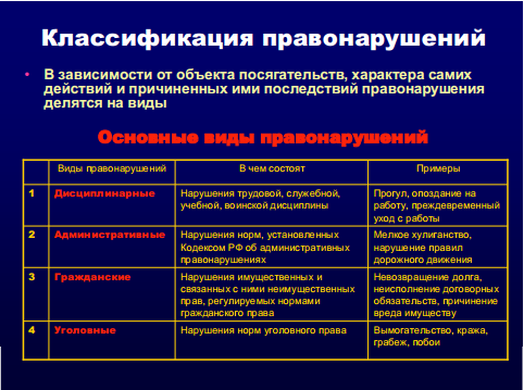 Приведите не менее 5 проступков и 5 преступлений схему перенесите в тетрадь