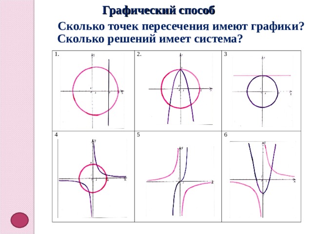 Графический способ Сколько точек пересечения имеют графики? Сколько решений имеет система? 1. 2. 4 3 5 6 