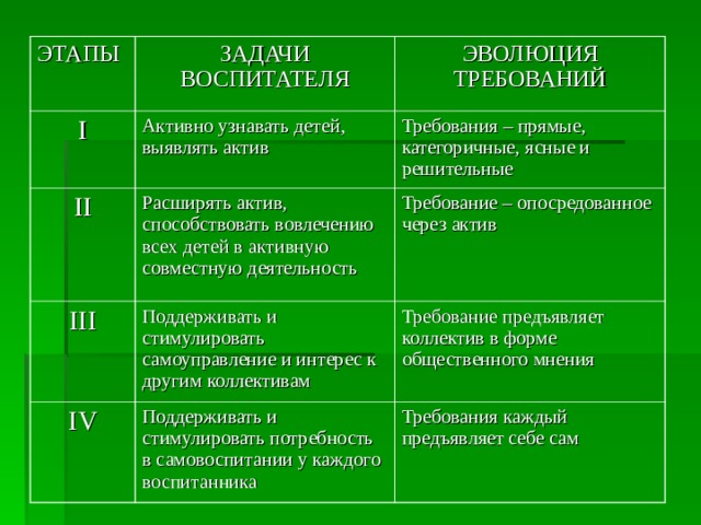 Это правила и требования которые предъявляет руководство проекта к себе