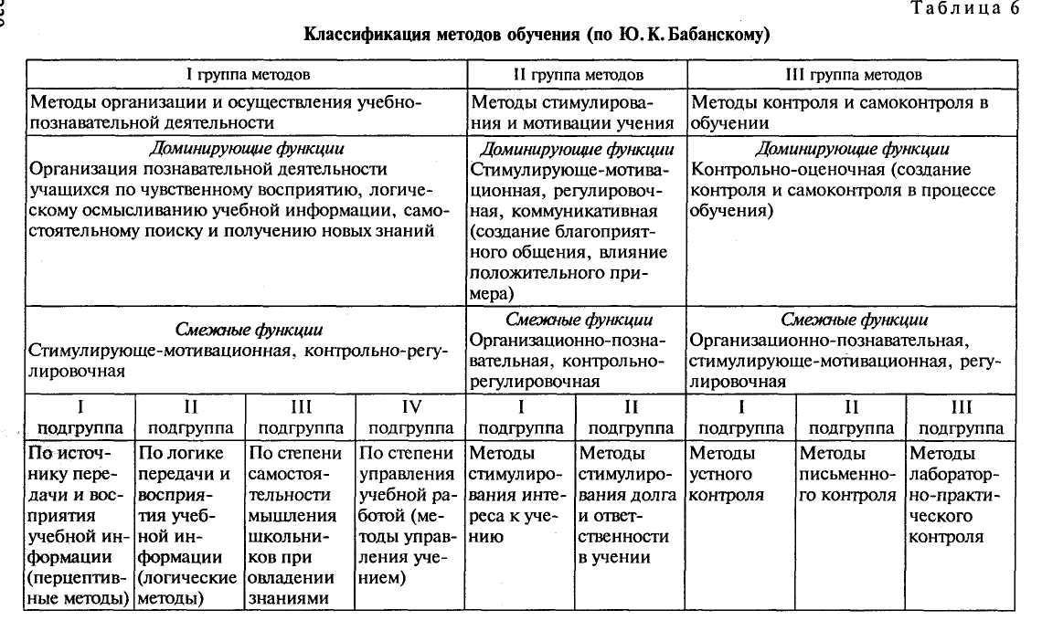 Особенности методов обучения. Классификация методов обучения таблица. Классификация методов обучения в педагогике таблица. Классификация методов обучения по Бабанскому таблица. Классификация методов обучения таблица по педагогике.