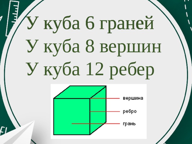 У куба 6 граней У куба 6 граней У куба 8 вершин У куба 12 ребер 