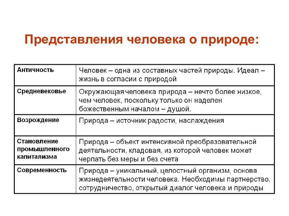 Проект воздействие человека на природу на различных этапах развития человеческого общества