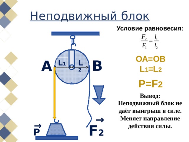 Неподвижный блок Условие равновесия: ОА=ОВ L 1 =L 2 В А L 2 L 1 P=F 2 Вывод: Неподвижный блок не даёт выигрыш в силе. Меняет направление действия силы. → → F 2 Р 