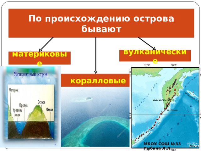           По происхождению острова бывают вулканические материковые коралловые МБОУ СОШ №33 Рыбина Л.Л. 