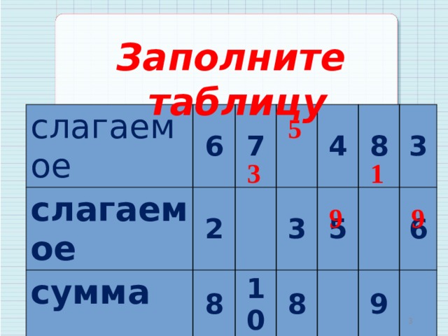 Заполните таблицу 4 7. Таблица слагаемых. Заполнить таблицу слагаемое. Заполни таблицу слагаемое слагаемое сумма 9. Заполни таблицу 1 слагаемое.