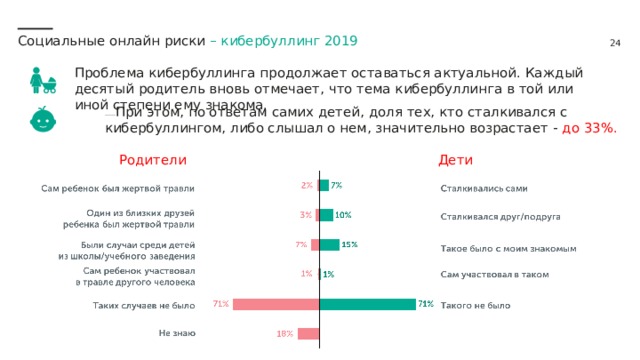 Социальные онлайн риски – кибербуллинг 2019 Проблема кибербуллинга продолжает оставаться актуальной. Каждый десятый родитель вновь отмечает, что тема кибербуллинга в той или иной степени ему знакома. При этом, по ответам самих детей , доля тех, кто сталкивался с кибербуллингом, либо слышал о нем, значительно возрастает - до 33%. Родители Дети 