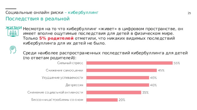 Социальные онлайн риски – кибербуллинг Последствия в реальной жизни Несмотря на то что кибербуллинг «живет» в цифровом пространстве, он имеет вполне ощутимые последствия для детей в физическом мире. Только 5% родителей отметили, что никаких видимых последствий кибербуллинга для их детей не было. Среди наиболее распространенных последствий кибербуллинга для детей (по ответам родителей): 