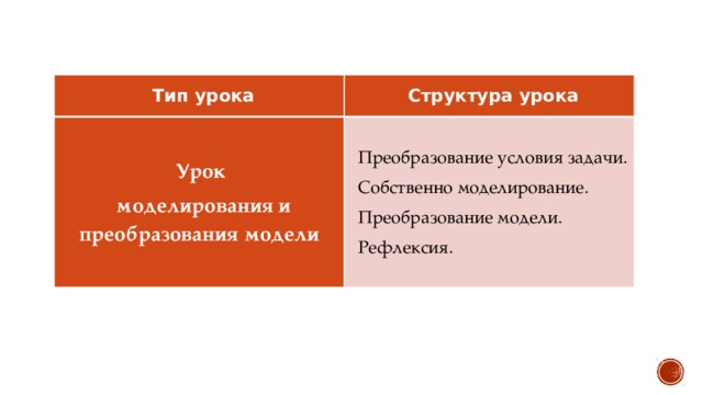 Тип урока Структура урока Урок моделирования и преобразования модели Преобразование условия задачи. Собственно моделирование. Преобразование модели. Рефлексия. 