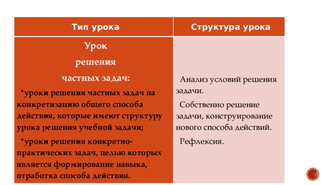 Тип урока Структура урока Урок  решения Анализ условий решения задачи. частных задач: Собственно решение задачи, конструирование нового способа действий. *уроки решения частных задач на конкретизацию общего способа действия, которые имеют структуру урока решения учебной задачи; Рефлексия. *уроки решения конкретно-практических задач, целью которых является формирование навыка, отработка способа действия. 