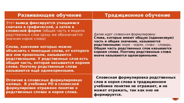 Развивающее обучение Традиционное обучение Этот вывод фиксируется учащимися сначала в графической, а затем в словесной форме (общая часть в модели родственных слов сразу же обозначается значком корня слова)  Далее идет словесная формулировка: Отличие в словесных формулировках налицо. В учебнике РО в словесной формулировке отражено понятие о родственных словах и корне слова. Слова, значение которых можно объяснить с помощью слова, от которого все они произошли, называются родственными. У родственных слов есть общая часть, которая называется корнем слова. Поэтому родственные слова называются ещё однокоренными. Слова, которые имеют общую (одинаковую) часть и общее значение, называются родственными: море – моряк, слово – словарь. Словесная формулировка родственных слов и корня слова в традиционном учебнике понятие не отражает, и не может отражать, так как оно не формируется. Общая часть родственных слов называется корнем слова. Поэтому родственные слова иначе называются однокоренными. 