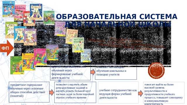 ЧТО ДАЕТ ШКОЛЕ (РЕБЕНКУ, УЧИТЕЛЮ И АДМИНИСТРАЦИИ) ОБРАЗОВАТЕЛЬНАЯ СИСТЕМА   ОБРАЗОВАТЕЛЬНАЯ СИСТЕМА ДЛЯ НАЧАЛЬНОЙ ШКОЛЫ ФП другой (задачный) способ обучения через формирование учебной деятельности изменяет мотивацию обучения школьника и позицию учителя Предлагаю взять слайд в таком варианте, иначе он будет выглядеть пустоватым. Более подробное представление МиДа обосновывается тем, что он является объединяющим курсом. учебное сотрудничество как ведущая форма учебной деятельности помогает выйти на более высокий уровень результативности и продуктивности учебного процесса, повышает самооценку и коммуникативную компетентность предметное содержание обучения через освоение общих способов действий (понятий) позволяет сократить объем репродуктивных заданий и научить решать большой круг частных задач за более короткий отрезок учебного времени  