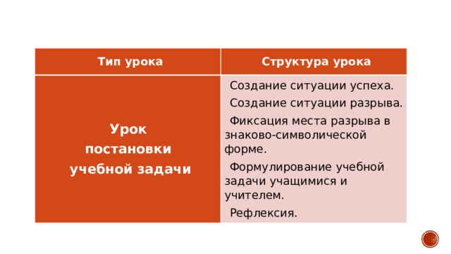 Тип урока Структура урока Урок постановки Создание ситуации успеха. учебной задачи Создание ситуации разрыва. Фиксация места разрыва в знаково-символической форме. Формулирование учебной задачи учащимися и учителем. Рефлексия. 