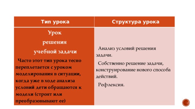 Тип урока Структура урока Урок решения Анализ условий решения задачи. учебной задачи Собственно решение задачи, конструирование нового способа действий. Часто этот тип урока тесно переплетается с уроком моделирования в ситуации, когда уже в ходе анализа условий дети обращаются к модели (строят или преобразовывают ее) Рефлексия. 