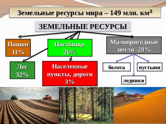 Какая из перечисленных земель. Земельные природные ресурсы. Земельные ресурсы мира. Земельные ресурсы это в географии. Земельные ресурсы схема.