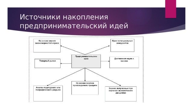 Источники накопления предпринимательский идей 