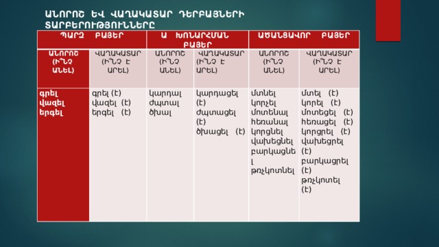ԱՆՈՐՈՇ ԵՎ ՎԱՂԱԿԱՏԱՐ ԴԵՐԲԱՅՆԵՐԻ ՏԱՐԲԵՐՈՒԹՅՈՒՆՆԵՐԸ ՊԱՐԶ ԲԱՅԵՐ ԱՆՈՐՈՇ Ա ԽՈՆԱՐՀՄԱՆ ԲԱՅԵՐ (Ի՞ՆՉ ԱՆԵԼ) ՎԱՂԱԿԱՏԱՐ գրել վազել (Ի՞ՆՉ Է ԱՐԵԼ) ԱՆՈՐՈՇ գրել (է) վազել (է) (Ի՞ՆՉ ԱՆԵԼ) կարդալ ՎԱՂԱԿԱՏԱՐ ԱԾԱՆՑԱՎՈՐ ԲԱՅԵՐ երգել ժպտալ կարդացել (է) երգել (է) ԱՆՈՐՈՇ (Ի՞ՆՉ Է ԱՐԵԼ) (Ի՞ՆՉ ԱՆԵԼ) ծխալ ժպտացել (է) մտնել ՎԱՂԱԿԱՏԱՐ (Ի՞ՆՉ Է ԱՐԵԼ) մտել (է) ծխացել (է) կորչել մոտենալ կորել (է) հեռանալ մոտեցել (է) հեռացել (է) կորցնել վախեցնել կորցրել (է) բարկացնել վախեցրել (է) թռչկոտնել բարկացրել (է) թռչկոտել (է) 