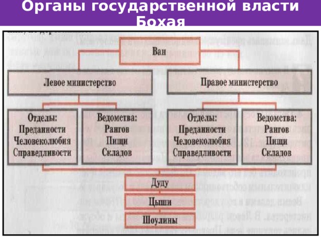 Органы государственной власти Бохая 