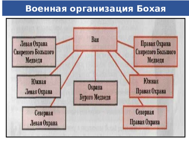 Военная организация Бохая 