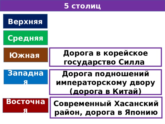 5 столиц Верхняя Средняя Южная Дорога в корейское государство Силла Западная Дорога подношений императорскому двору (дорога в Китай) Современный Хасанский район, дорога в Японию Восточная 
