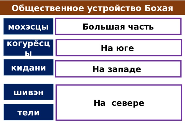 Общественное устройство Бохая мохэсцы Большая часть когурёсцы На юге кидани На западе шивэн На севере тели 