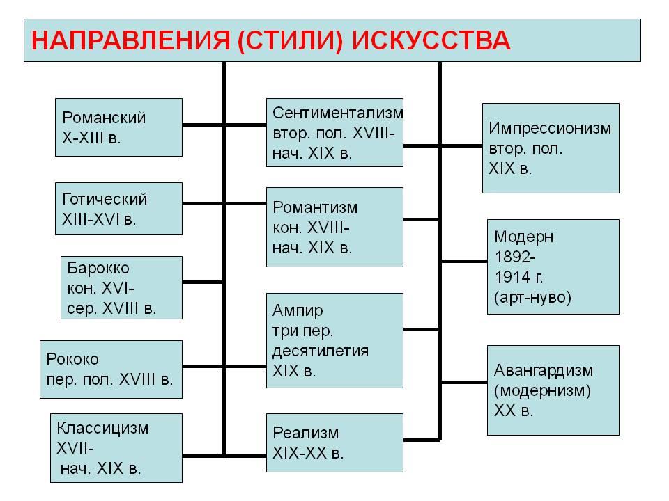 Что из перечисленного стало. Стили в искусстве таблица. Направления в искусстве таблица. Классификация стилей в искусстве. Стили и направления в искусстве таблица.