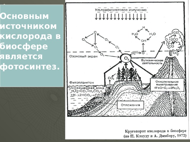 Основной источник выработки кислорода на земле. Источники кислорода. Источники кислорода в биосфере. Кислород в биосфере. Источник кислорода на земле.