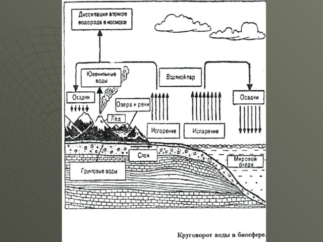 Круговорот h2o схема