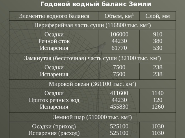 Годовой водный баланс Земли  Элементы водного баланса Периферийная часть суши (116800 тыс. км 2 ) Объем, км 3 Слой, мм Осадки Речной сток Испарения 106000 44230 61770 Замкнутая (бессточная) часть суши (32100 тыс. км 2 ) 910 380 530 Осадки Испарения 7500 7500 Мировой океан (361100 тыс. км 2 ) Осадки Приток речных вод Испарения 238 238 Земной шар (510000 тыс. км 2 ) 411600 44230 455830 1140 120 1260 Осадки (приход) Испарения (расход) 525100 525100 1030 1030 