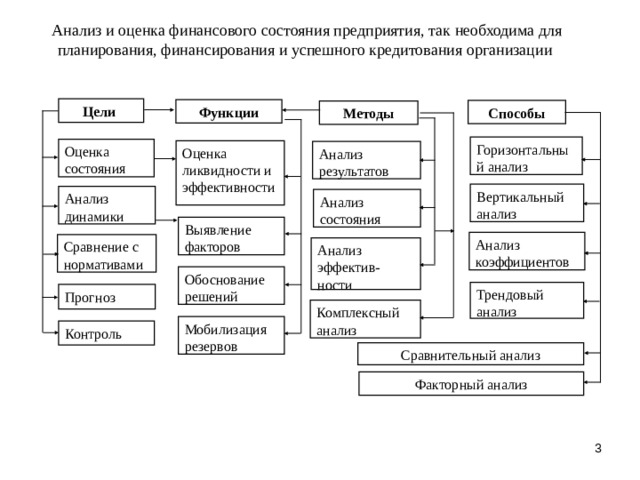 Цель планирования финансов. Основы планирования, финансирования и кредитования организации. Оценка состояния финансового планирования. Сравнительный анализ финансового состояния предприятия. Для анализа и оценки финансового состояния предприятия необходимо.