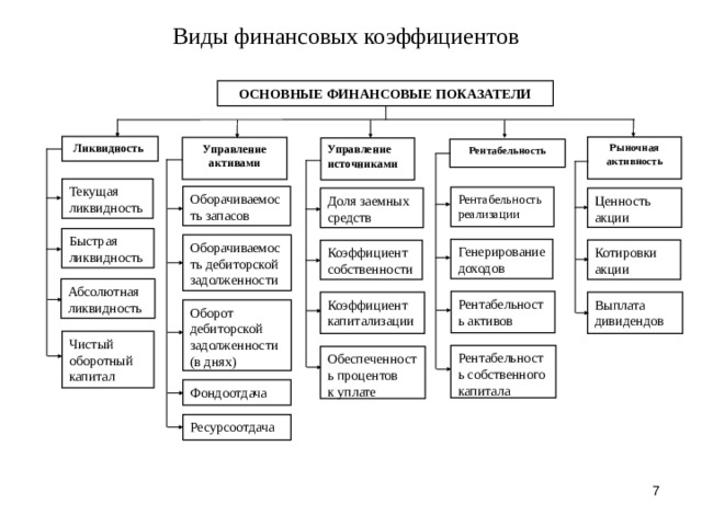 Виды финансовых