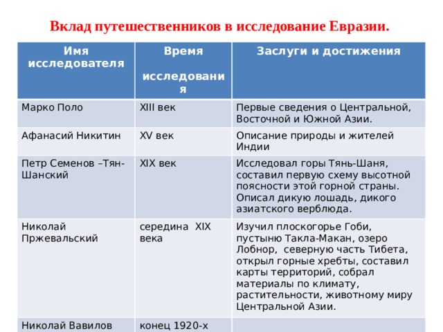 Вклад путешественников в исследование Евразии. Имя исследователя Марко Поло  Время XIII век Афанасий Никитин Заслуги и достижения  исследования  Первые сведения о Центральной, Восточной и Южной Азии. XV век Петр Семенов –Тян-Шанский Описание природы и жителей Индии XIX век Николай Пржевальский Исследовал горы Тянь-Шаня, составил первую схему высотной поясности этой горной страны. Описал дикую лошадь, дикого азиатского верблюда. середина XIX века Николай Вавилов Изучил плоскогорье Гоби, пустыню Такла-Макан, озеро Лобнор, северную часть Тибета, открыл горные хребты, составил карты территорий, собрал материалы по климату, растительности, животному миру Центральной Азии. конец 1920-х г.г. 