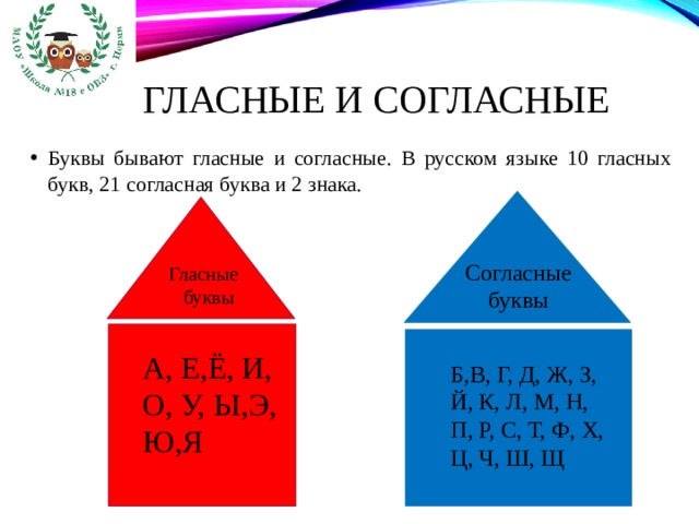 Гласные и согласные Буквы бывают гласные и согласные. В русском языке 10 гласных букв, 21 согласная буква и 2 знака. Согласные буквы Гласные буквы А, Е,Ё, И, О, У, Ы,Э, Ю,Я Б,В, Г, Д, Ж, З, Й, К, Л, М, Н, П, Р, С, Т, Ф, Х, Ц, Ч, Ш, Щ 