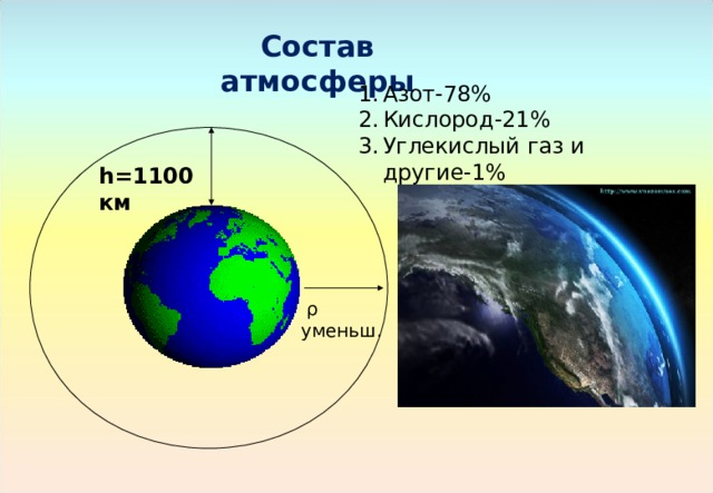 Состав атмосферы Азот-78% Кислород-21% Углекислый газ и другие-1% h=1100 км  ρ уменьш. 