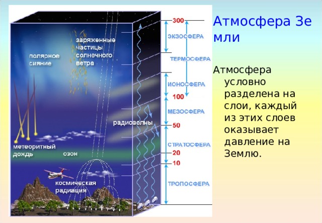 Атмосфера Земли Атмосфера условно разделена на слои, каждый из этих слоев оказывает давление на Землю. 