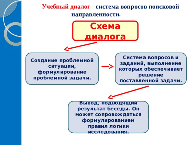  Учебный диалог - система вопросов поисковой направленности. Схема диалога Создание проблемной ситуации, формулирование проблемной задачи. Система вопросов и заданий, выполнение которых обеспечивает решение поставленной задачи. Вывод, подводящий результат беседы. Он может сопровождаться формулированием правил логики исследования. 