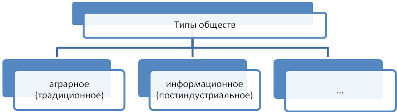 Итоговая контрольная работа по обществознанию 10 класс запишите слово пропущенное в схеме